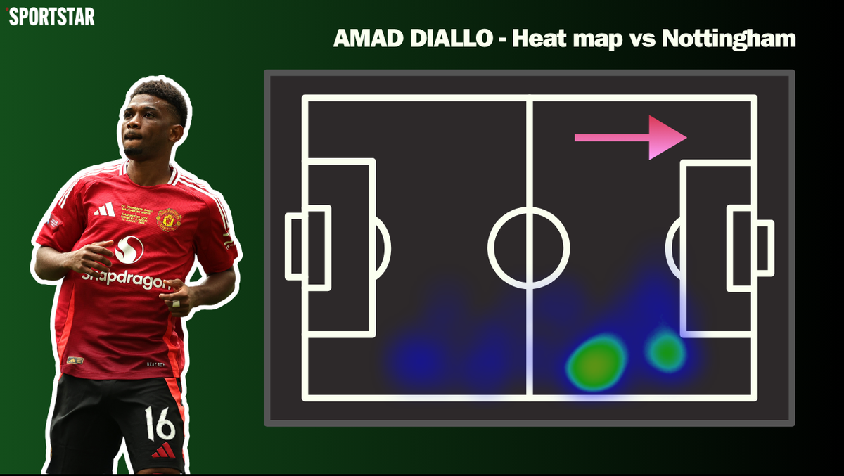 Anh kiến tạo cho Bruno Fernandes ghi bàn thắng thứ hai cho Manchester United trong trận đấu. Dữ liệu của Whoscored.com; Đồ họa của Lavanya Lakshminarayanan Anh kiến tạo cho Bruno Fernandes ghi bàn thắng thứ hai cho Manchester United trong trận đấu. Dữ liệu của Whoscored.com; Đồ họa của Lavanya Lakshminarayanan